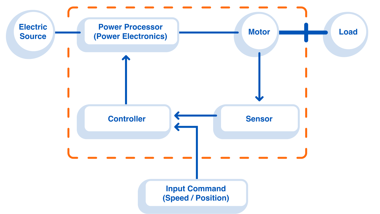 Diagram of an AC Electric Drive