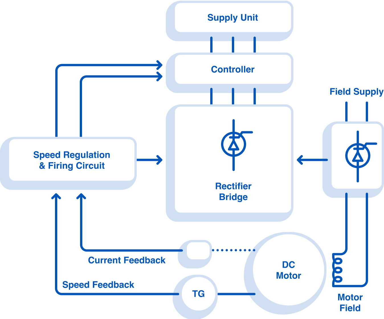 Components of a DC Drive System